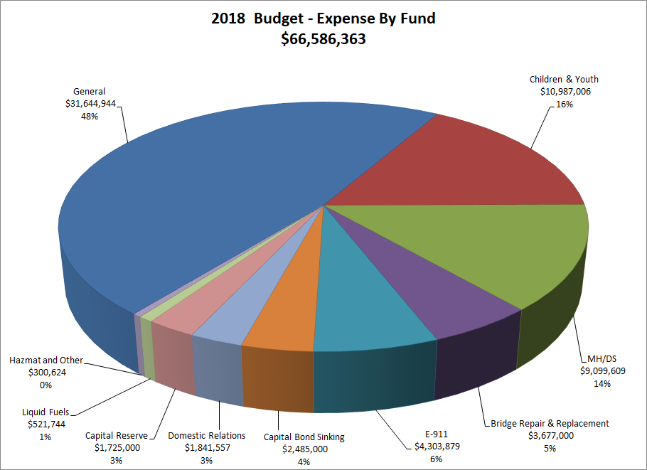 Us Government Budget 2018 Pie Chart