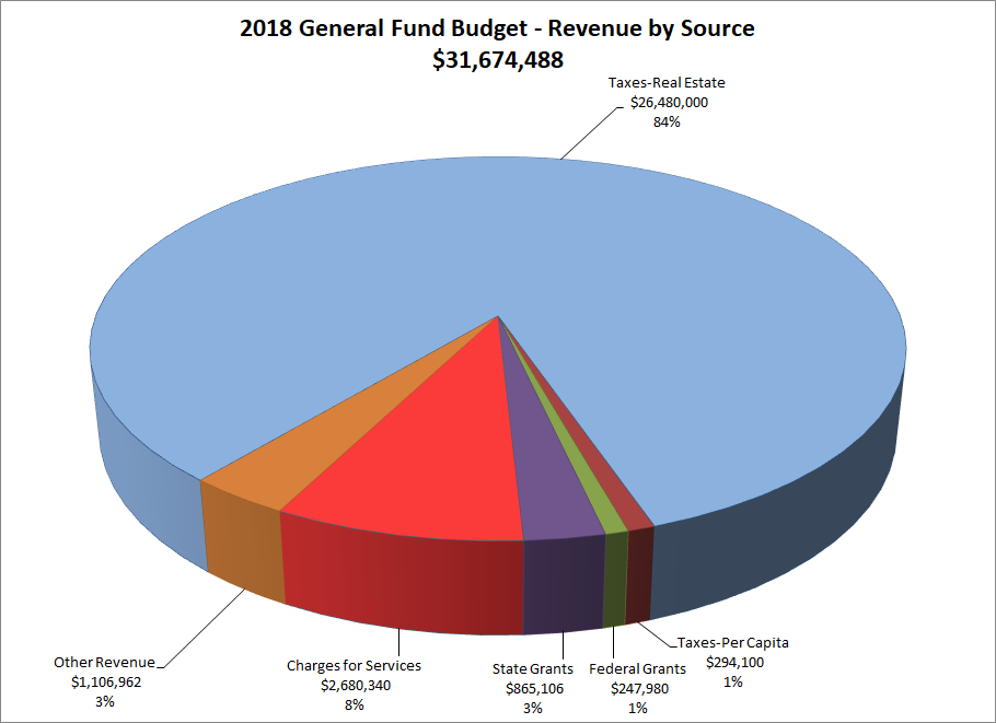 Fiscal Budget Pie Chart