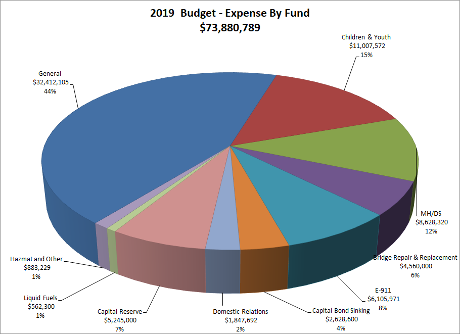 Pie Chart: Expense by Fund