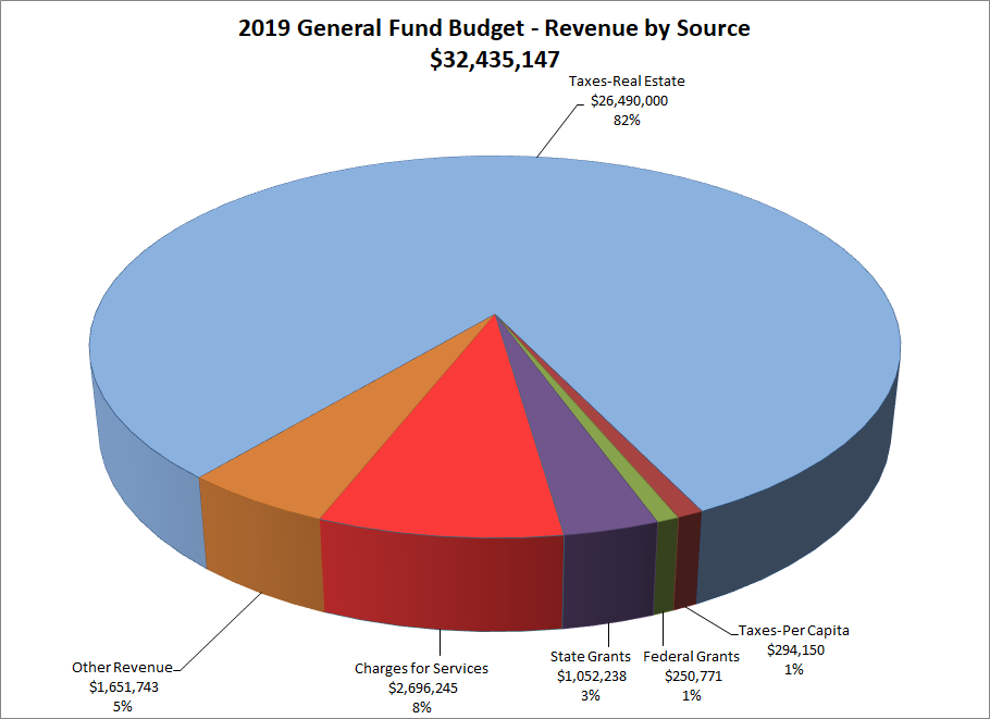 Us Budget 2018 Pie Chart